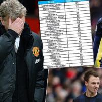 Bóng đá - David Moyes đã “xới tung” MU như thế nào?
