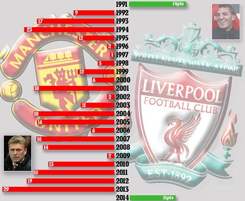 Liverpool sắp chấm dứt 12 năm núp bóng MU - 1