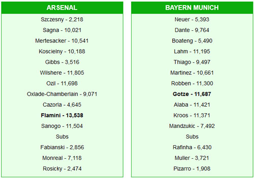 Bayern đã dạy Arsenal bài học kiểm soát bóng - 2