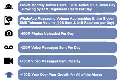 Chi 19 tỉ USD mua WhatsApp: Facebook được gì? - 1
