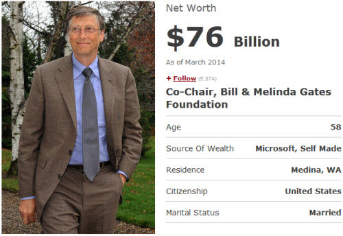 Bill Gates lấy lại danh hiệu "người giàu nhất thế giới" - 1