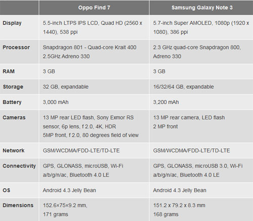 Oppo Find 7 vs Galaxy Note 3: Kẻ tám lạng, người nửa cân - 10
