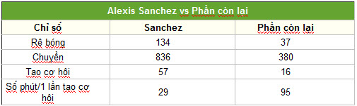 Sanchez: "Quái vật" tiếp theo của NHA - 2