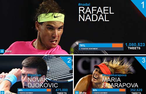 Bỏ xa Djokovic-Federer, Nadal nổi nhất Australian Open - 1