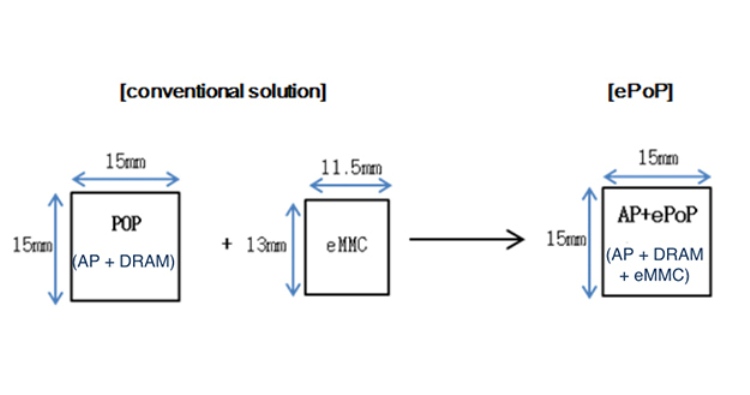 Samsung sản xuất hàng loạt bộ nhớ “3 trong 1” ePoP - 2