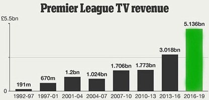 Bản quyền truyền hình Premier League vừa ký khủng cỡ nào? - 1