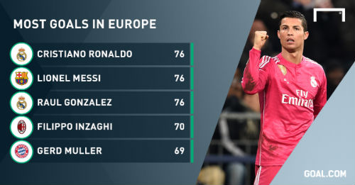 CR7 san bằng kỷ lục của Messi ở đấu trường châu Âu - 1