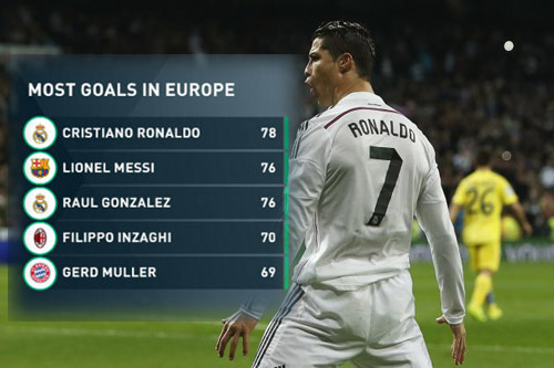 Ronaldo xứng đáng ngang tầm với Maradona, Pele - 1