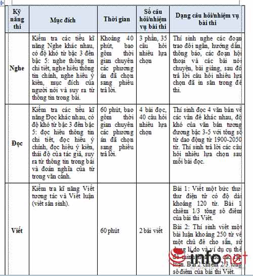 Bộ GD-ĐT công bố định dạng đề thi đánh giá năng lực sử dụng tiếng Anh - 1