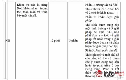 Bộ GD-ĐT công bố định dạng đề thi đánh giá năng lực sử dụng tiếng Anh - 2