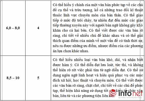 Bộ GD-ĐT công bố định dạng đề thi đánh giá năng lực sử dụng tiếng Anh - 4