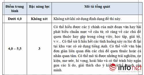 Bộ GD-ĐT công bố định dạng đề thi đánh giá năng lực sử dụng tiếng Anh - 3