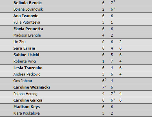 Indian Wells ngày 3: Murray và Nishikori tiến bước - 2