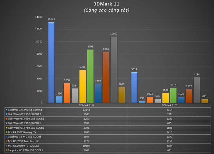 Chấm điểm bằng công cụ 3DMark 11, HD 7730 2GB GDDR5 thua xa nhiều đối thủ cao cấp.
