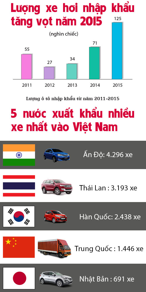 [Infographic] Nhập nhiều ô tô giá rẻ có hạn chế gì? - 1