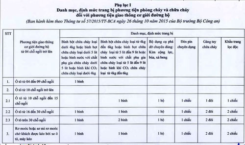 Ô tô có phải kiểm tra định kỳ trang bị PCCC? - 3