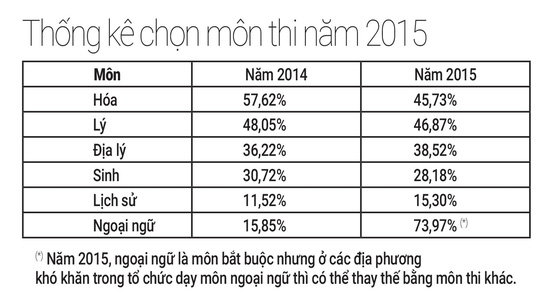 Kỳ thi THPT quốc gia 2016: Nên thi mấy môn? - 2