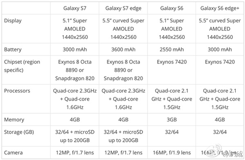 Galaxy S7 và S7 Edge lộ cấu hình gây “sốt” - 2