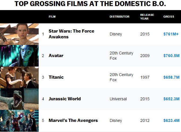 &#39;Star Wars&#39; 7 trở thành phim ăn khách nhất mọi thời đại - 1