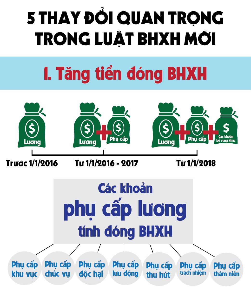 [Infographic] 5 thay đổi quan trọng trong luật BHXH mới - 1