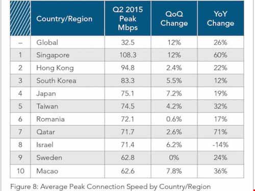 10 nơi có tốc độ Internet nhanh nhất thế giới - 2