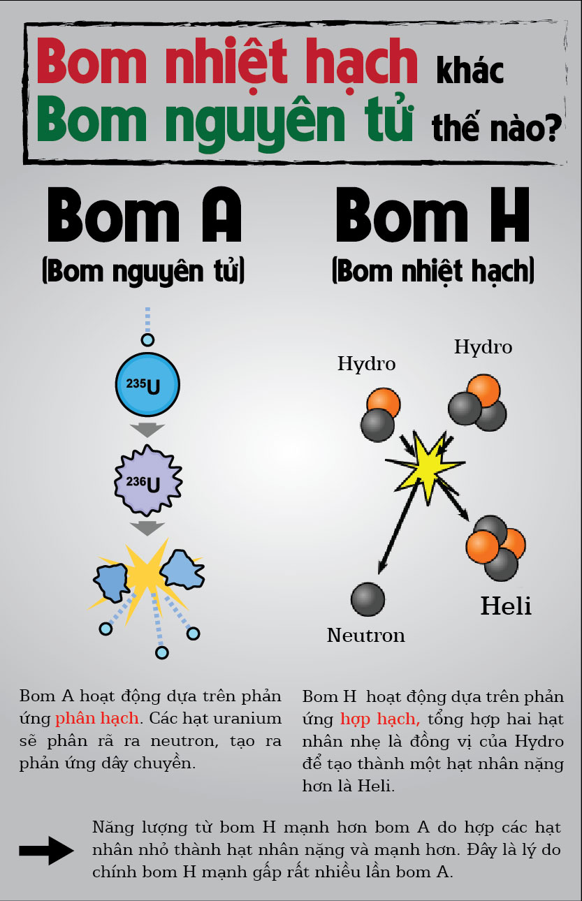 Infographic: Bom nhiệt hạch khác bom nguyên tử thế nào? - 1