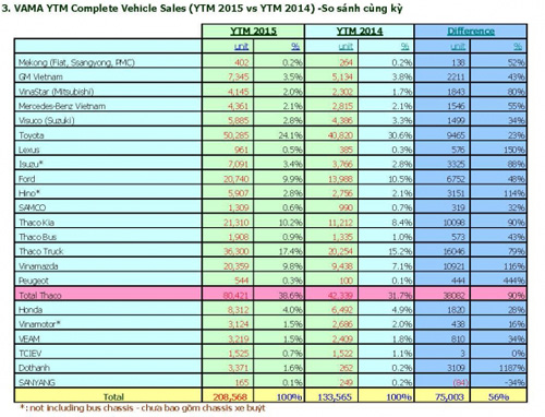 Toàn cảnh thị trường ô tô Việt năm 2015 - 1