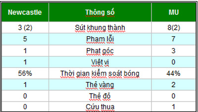 Chi tiết Newcastle - MU: Rượt đuổi kịch tính (KT) - 8