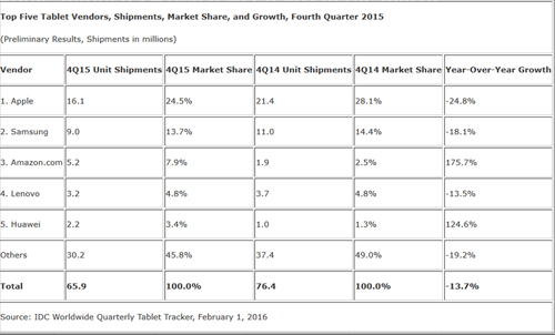 Apple iPad chiếm 24,5% thị phần tablet trong quý 4/2015 - 2