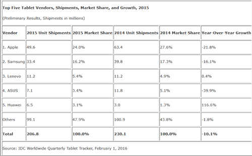 Apple iPad chiếm 24,5% thị phần tablet trong quý 4/2015 - 3