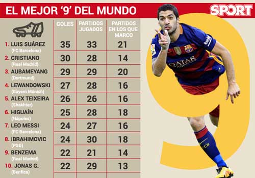 Tiền đạo hay nhất thế giới: Suarez "đỉnh" hơn CR7, M10 - 1