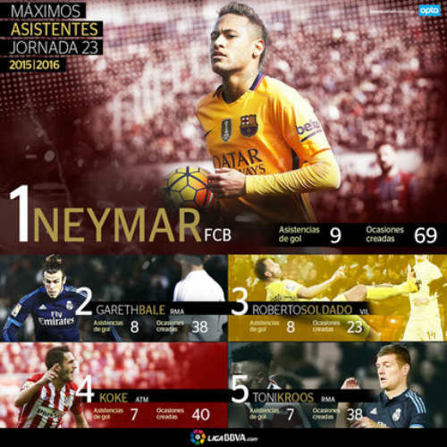 Ngôi sao tấn công hay nhất Liga: Neymar "chấp" tất - 1