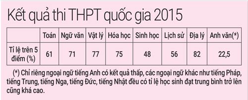 Đề thi THPT quốc gia 2016 dễ hay khó? - 2