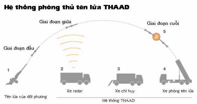 Hệ thống tên lửa THAAD “bách phát bách trúng” của Mỹ - 4