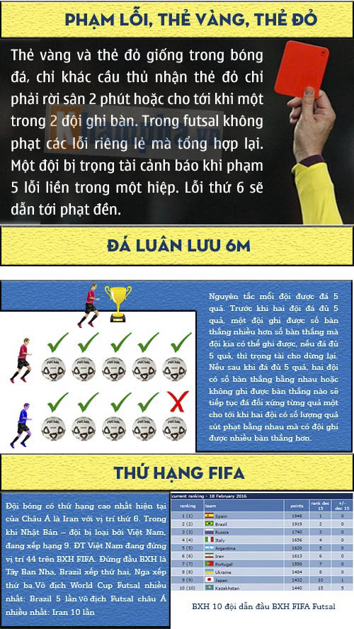 Tìm hiểu futsal biến giấc mơ VN dự World Cup thành thực (Infographic) - 3