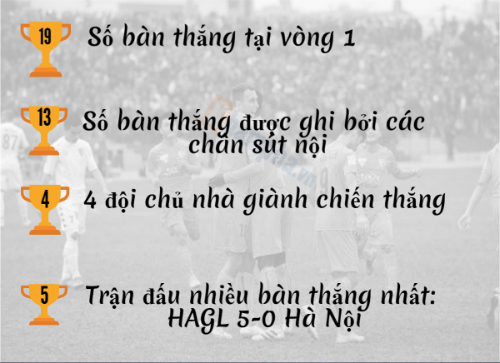 Ấn tượng vòng 1 V-League: Người hùng và "tội đồ" (Infographic) - 2
