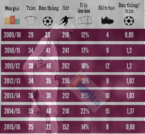 (Infographic) Sự đi xuống của Ronaldo ở Real - 3