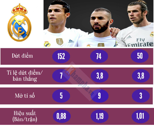 (Infographic) Sự đi xuống của Ronaldo ở Real - 5