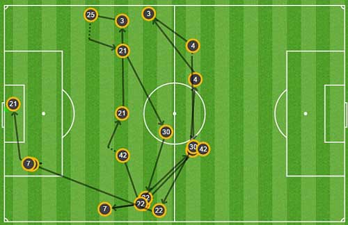 Góc chiến thuật Man City: Thả con săn sắt, bắt con cá rô - 2