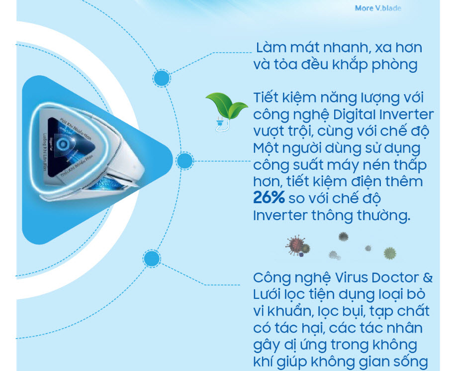 96% người dùng hài lòng với sản phẩm điện gia dụng Samsung - 7