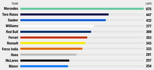 F1, Tổng quan thử xe đợt 1: Lộ diện sức mạnh - 2