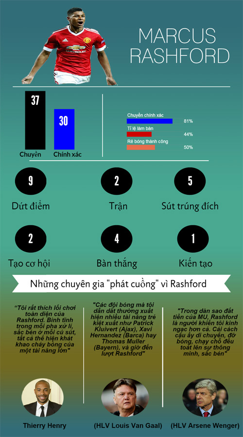 Siêu sao ấn tượng: Rashford đâu kém tài Messi (Infographic) - 4