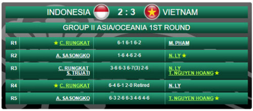 Davis Cup: Hoàng Thiên rực sáng, ĐTVN hạ Indonesia - 2