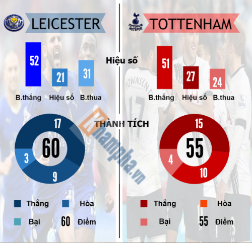 Leicester, Tottenham: Gian nan đua đến ngôi vương (Infographic) - 3