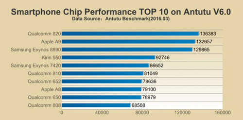 Công bố 10 chipset di động mạnh nhất - 1