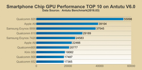 Công bố 10 chipset di động mạnh nhất - 2