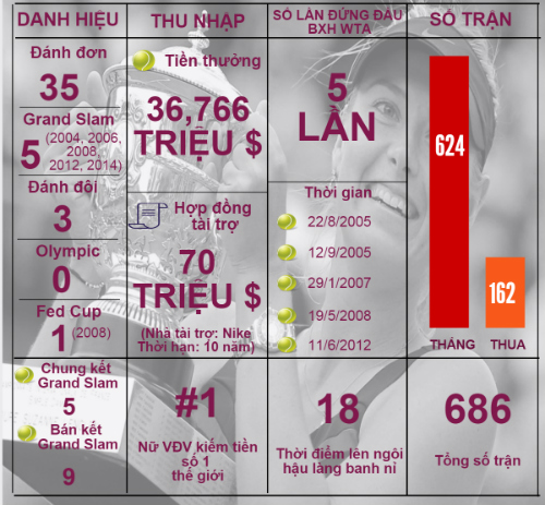 (Infographic) Sharapova: Sự nghiệp lừng danh "tàn" vì doping - 3