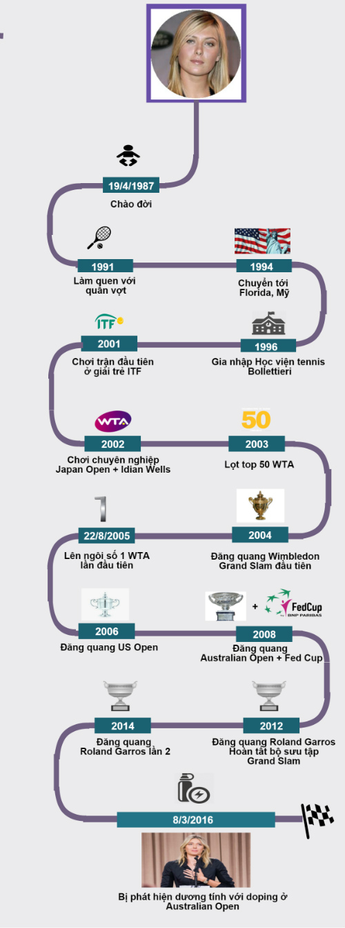 (Infographic) Sharapova: Sự nghiệp lừng danh "tàn" vì doping - 5