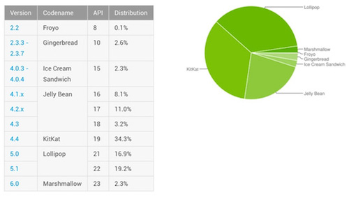 Phiên bản Android nào phổ biến nhất hiện nay? - 1