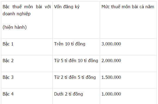 Sẽ tăng thuế môn bài lên gấp ba! - 2